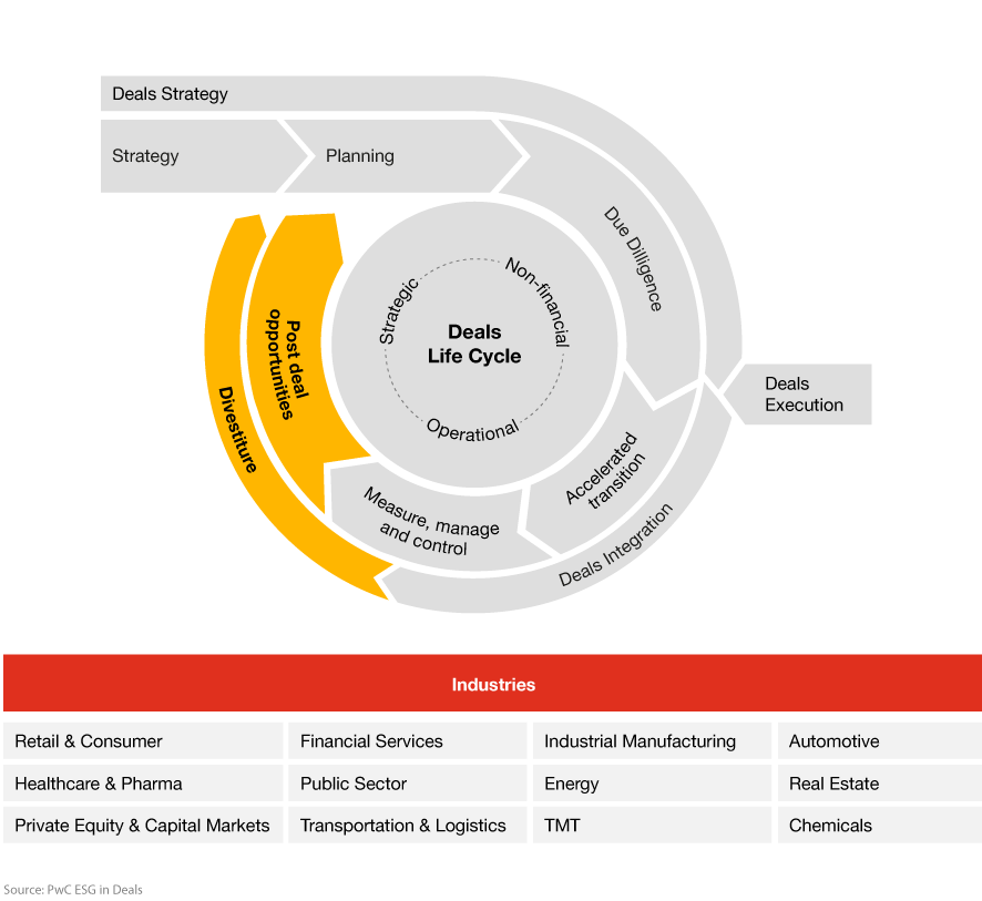 Chart: ESG in Deals for corporates throughout the entire deal lifecycle - Divestiture