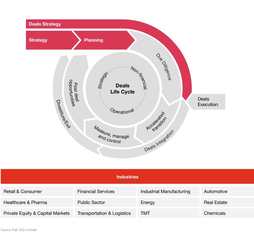 Chart: ESG in Deals for private equity ﬁrms throughout the entire deal lifecycle - Strategy