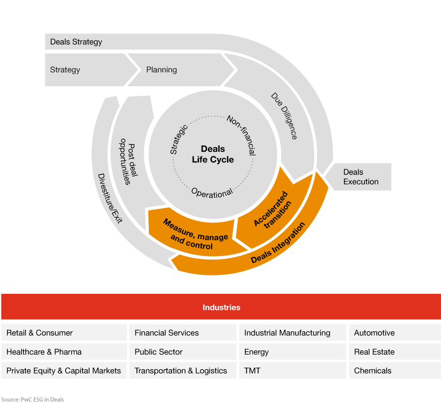Chart: ESG in Deals for private equity ﬁrms throughout the entire deal lifecycle - Integration