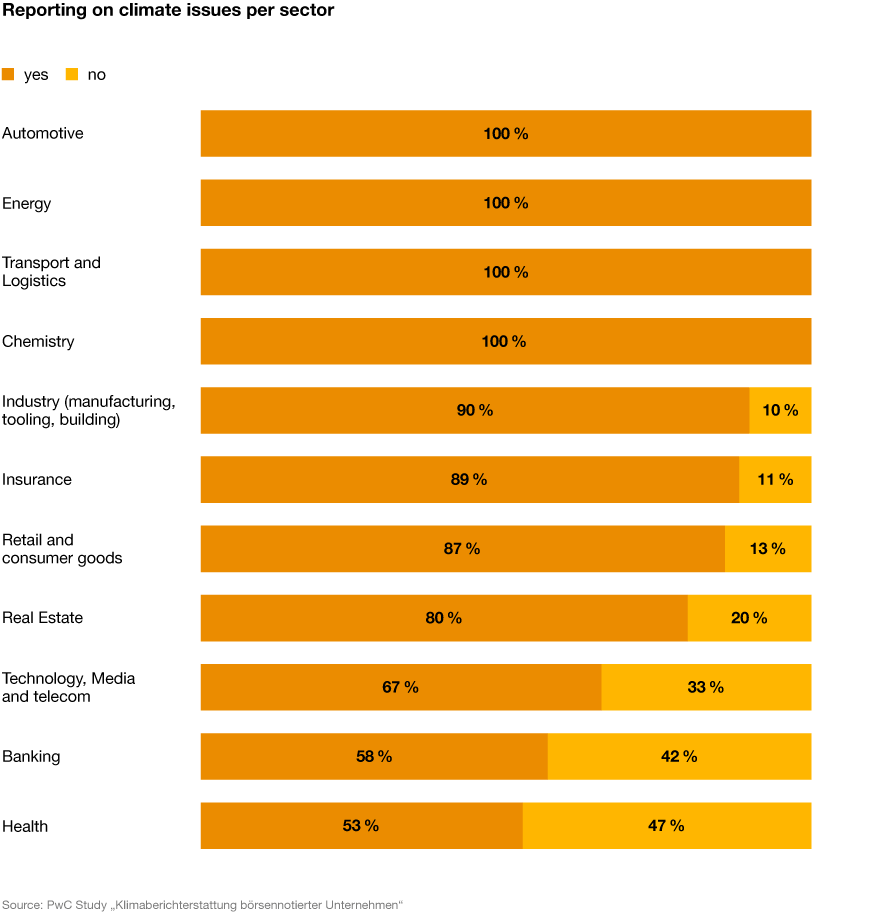 Chart: Reporting on climate issues per sector