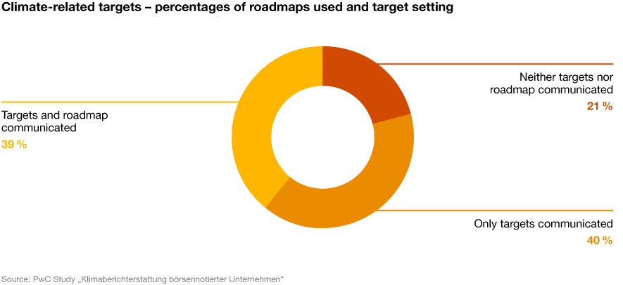 Chart: Climate-related targets - percentages of roadmaps used and target settings