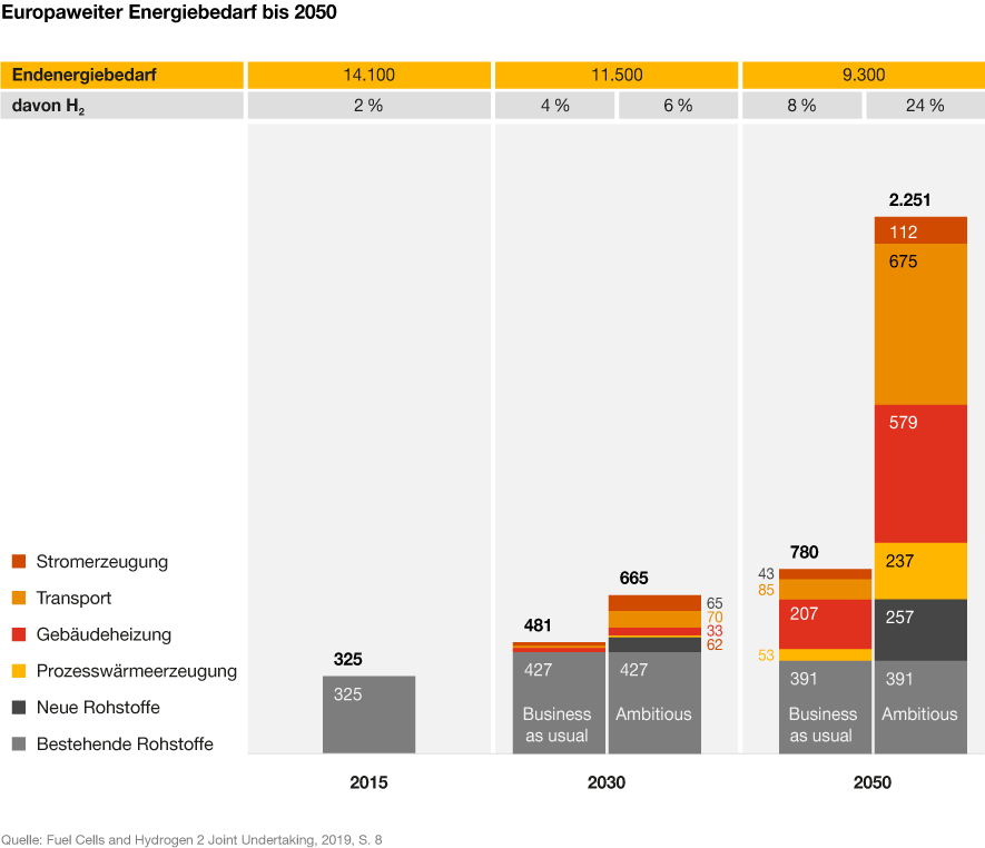 Grafik: Europaweiter Energiebedarf bis 2050 nach Verwendungszweck