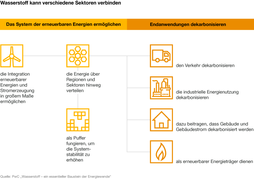 Grafik: Wie Wasserstoff verschiedene Sektoren verbindet