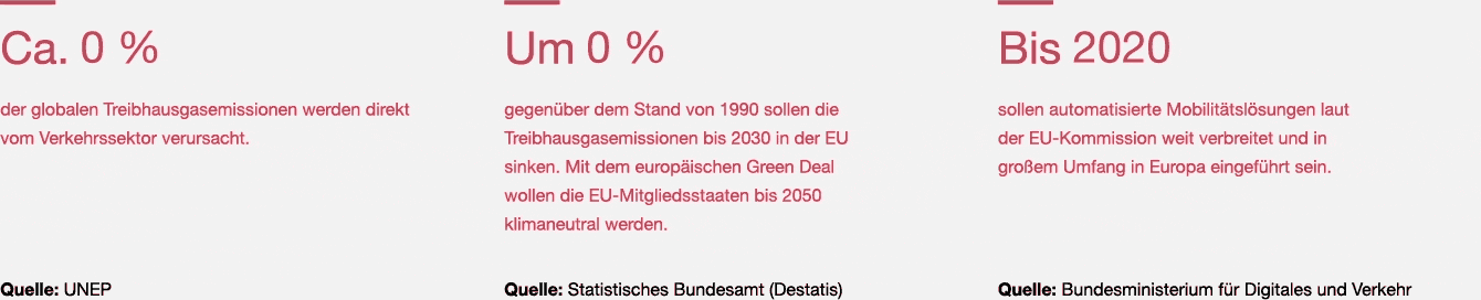 Infografik: Ca. 25 % der globalen Treibhausgasemissionen werden direkt vom Verkehrssektor verursacht.Um 55 % gegenüber dem Stand von 1990 sollen die Treibhausgasemissionen bis 2030 in der EU sinken. Mit dem europäischen Green Deal wollen die EU-Mitgliedsstaaten bis 2050 klimaneutral werden.Bis 2030 sollen automatisierte Mobilitätslösungen laut der EU-Kommission weit verbreitet und in großem Umfang in Europa eingeführt sein.