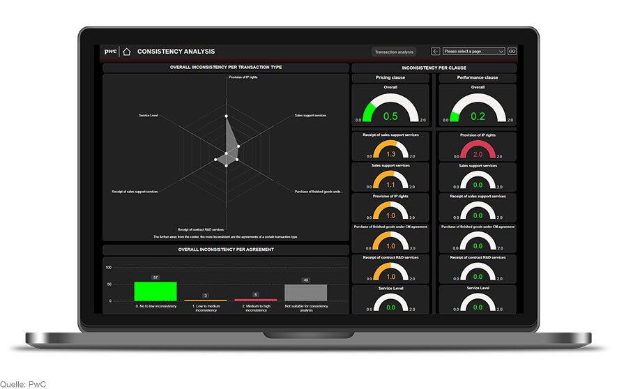 Infografik: Beispiel für ein Dashboard einer KI-basierten Vertragsanalyse - PwC
