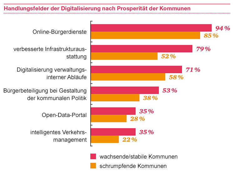 Infografik: Handlungsfelder der Digitalisierung in wachsenden und schrumpfenden Kommunen
