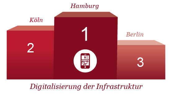 Infografik: Hamburg bei der Digitalisierung der Infrastruktur auf Platz ein vor Köln und Berlin