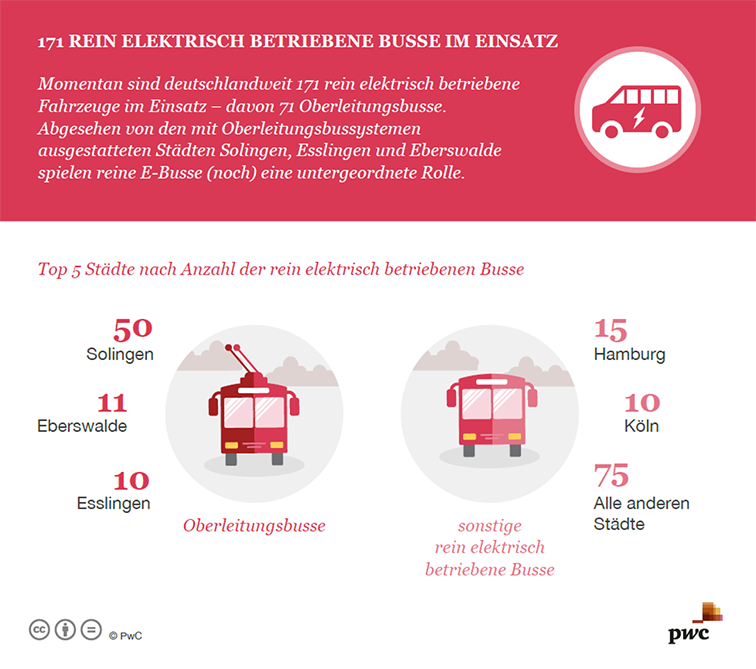 Infografik: Top 5 Städte nach der Anzahl der rein elektrisch betriebenen Busse