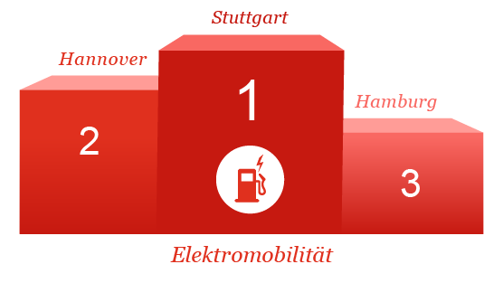 Infografik: Stuttgart bei der Elektromobilität auf Platz eins vor Hannover und Hamburg