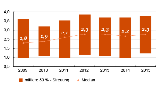 Infografik: Entwicklung des dynamischen Verschuldungsgrades, 2009 bis 2015