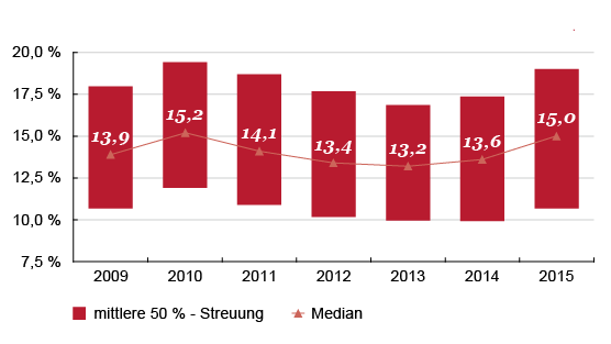 Infografik: Entwicklung der EBITDA-Marge, 2009 bis 2015
