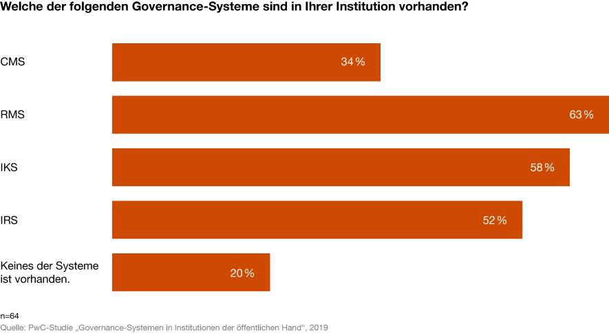 Grafik: Welche der folgenden Governance-Systeme sind in Ihrer Institution vorhanden?