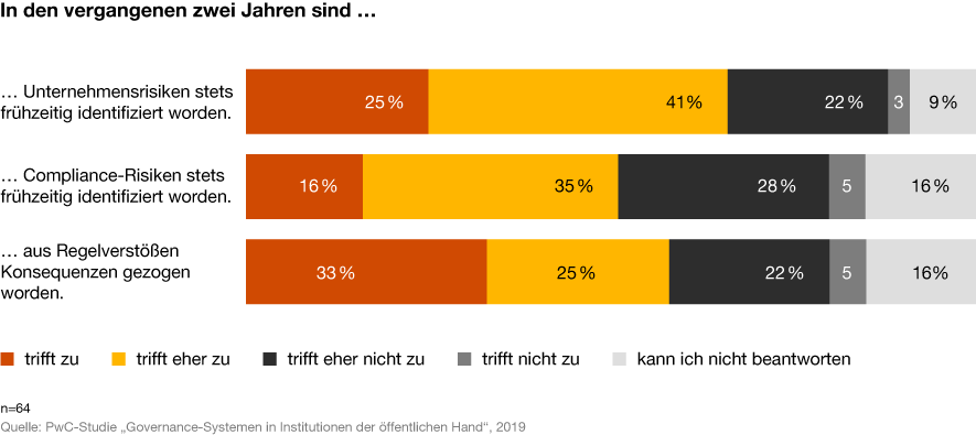 Infografik: Zustimmung und Ablehnung gegenüber unterschiedlichen Aussagen zur Wirksamkeit der Governance-Systeme.
