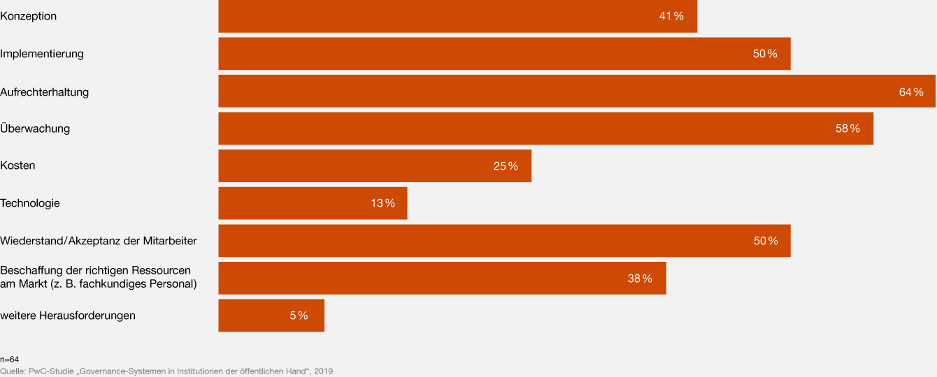 Grafik: Worin sehen Sie die größten Herausforderungen bei der Einführung von wirksamen Governance-System in Ihrer Institutuion?
