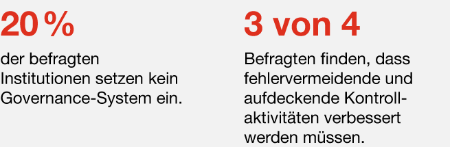 20 % der befragten Institutionen setzen kein Governance-System ein. 3 von 4 Befragten finden, dass fehlervermeidende und aufdeckende Kontrollaktivitäten verbessert werden müssen.