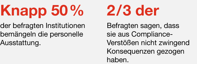 Knapp 50 % der befragten Institutionen bemängeln die personelle Ausstattung. Zwei Drittel der Befragten sagen, dass sie aus Compliance-Verstößen nicht zwingend Konsequenzen gezogen haben.