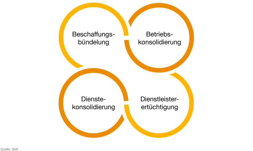 Infografik: Konsolidierung des Bundes - Beschaffungsbündelung, Betriebskonsolidierung, Dienstleisterertüchtigung, Dienstekonsolidierung