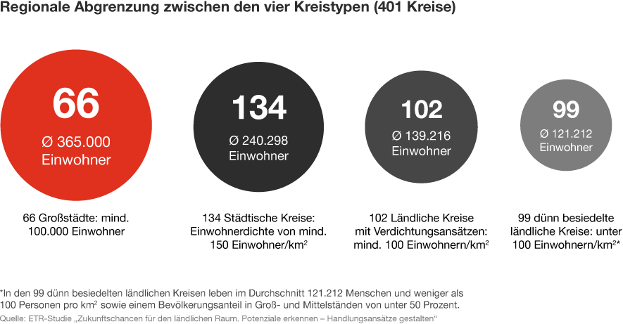 Infografik: Anzahl der vier Kreistypen "Großstädte", "Städtische Kreise", "Ländliche Kreise" und "dünn besiedelte ländliche Kreise"