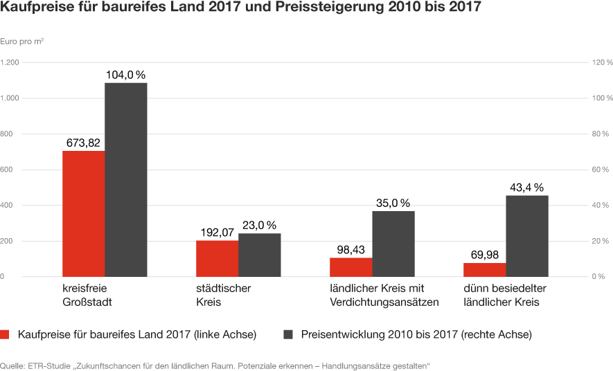 Infografik: Kaufpreise für baureifes Land 2017 nach Kreistypen und Preissteigerung 2010 bis 2017