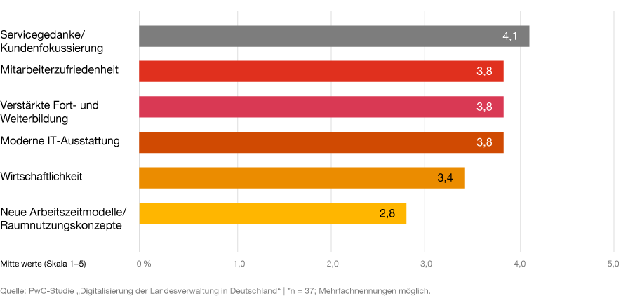 Infografik: Bewertung der Priorität von Themen bei Digitalisierungsvorhaben
