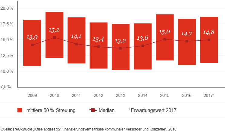 Infografik: Entwicklung der EBITDA-Marge, 2009 bis 2017