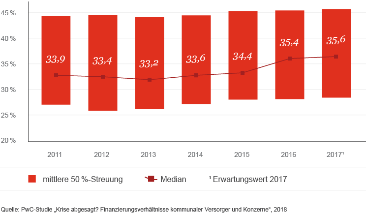 Infografik: Entwicklung der bilanziellen Eigenkapitalquote für den Zeitraum 2011 bis 2017
