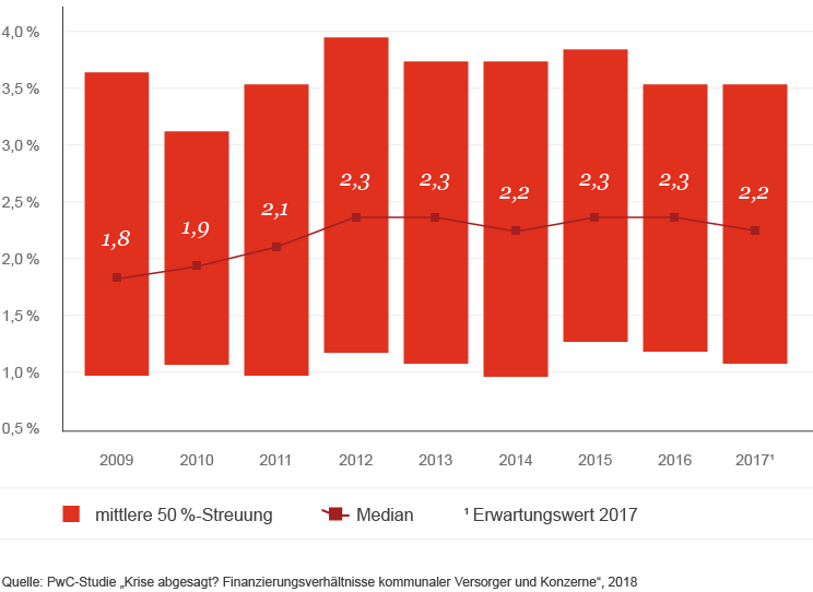Infografik: Entwicklung des dynamischen Verschuldungsgrad für den Zeitraum 2009 bis 2017