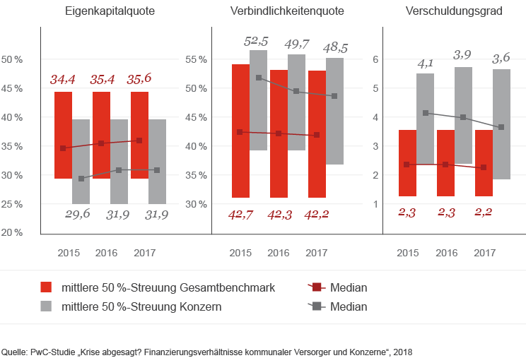 Infografik: Entwicklung der Eigenkapitalquote, Verbindlichkeitenquote und des dynamischen Verschuldungsgrades in kommunalen Konzernen, 2015 bis 2017