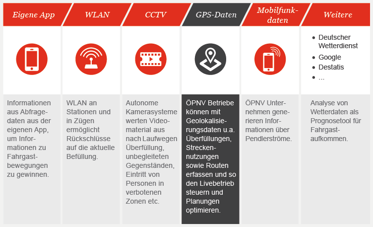 Infografik: Quellen zur Auswertung von Bewegungsdaten