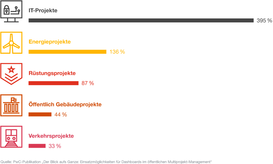 Infografik: Durchschnittliche Kostensteigerungen von öﬀentlichen Infrastrukturprojekten im Öﬀentlichen Sektor