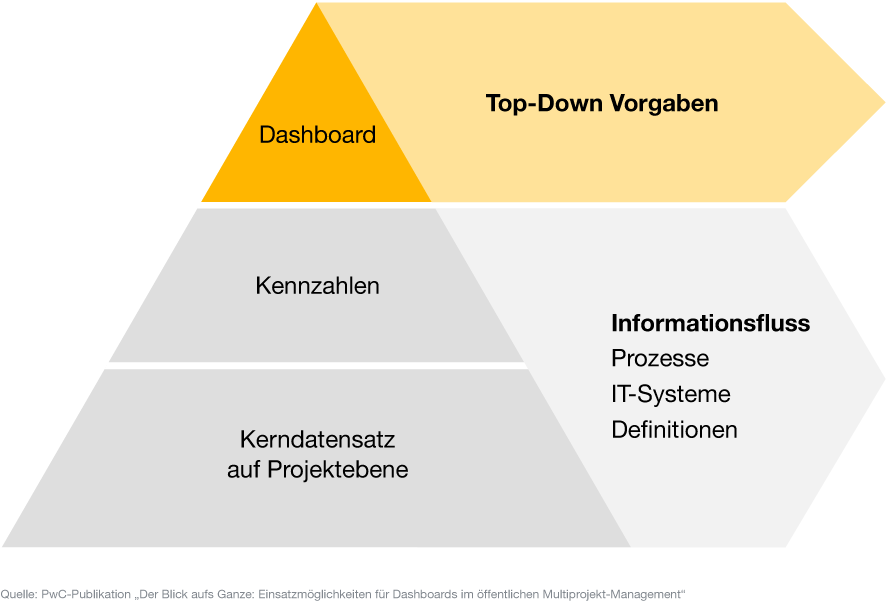 Infografik: Drei Stufen-Modells zur Erstellung eines Dashboards