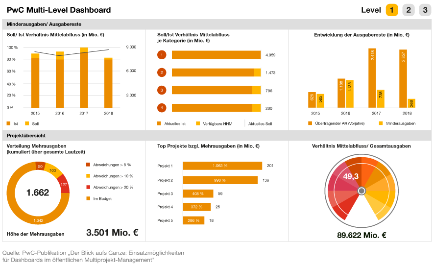 Infografik: Das Multi-Level Dashboard