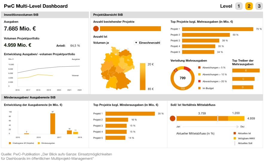 Infografik: Das Multi-Level Dashboard