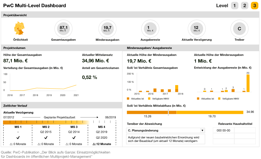 Infografik: Das Multi-Level Dashboard