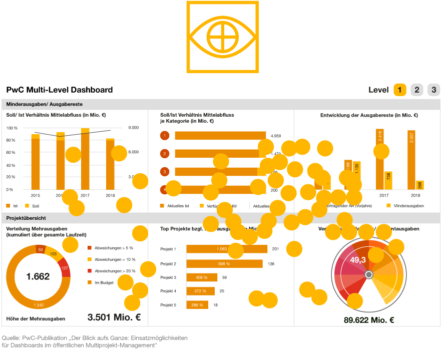 Infografik: Das Multi-Level Dashboard
