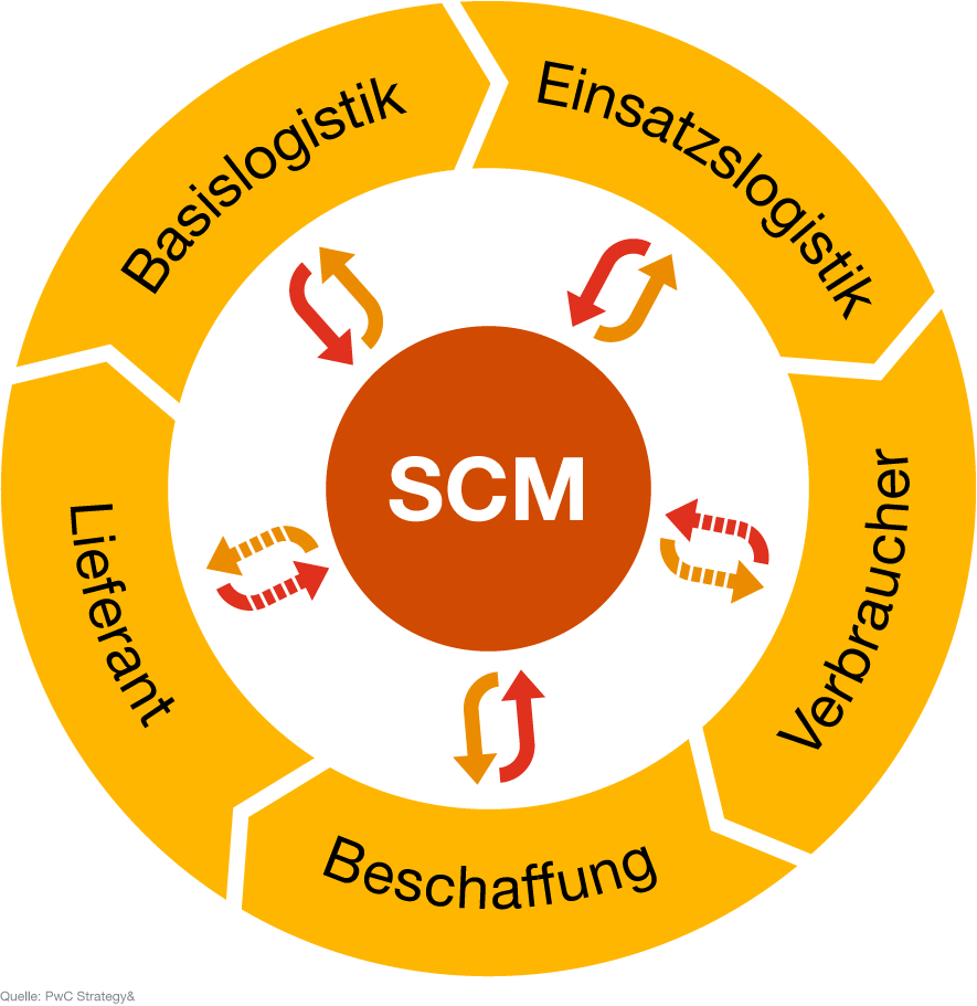 Infografik: SCM-Ansatz von PwC Strategy& - Basislogistik, Einsatzlogistik, Verbraucher, Beschaffung, Lieferant