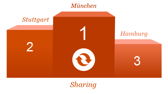 Infografik: München ist Deutschlands Sharing-Hauptstadt vor Stuttgart und Hamburg