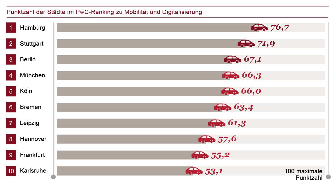 Infografik: Punktezahl der Städte im PwC-Ranking zu Mobilität und Digitalisierung