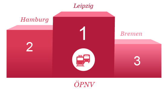 Infografik: Leipzig bei ÖPNV-Angeboten auf Platz eins vor Hamburg und Bremen