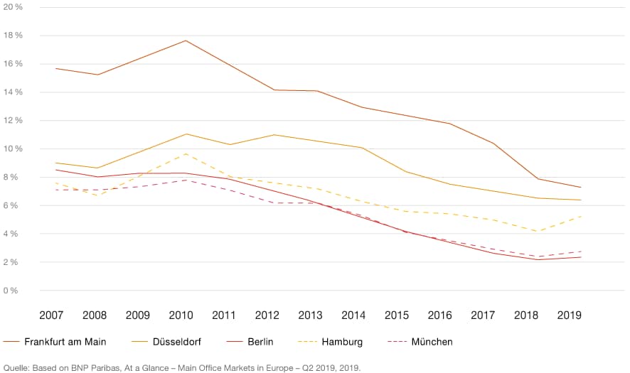 Investing In German Real Estate Pwc