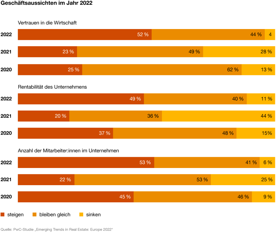 Emerging Trends in Real Estate® Europe 2022 PwC