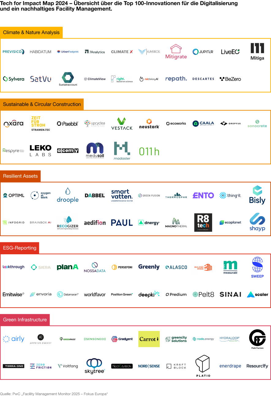 Infografik: Tech for Impact Map – Übersicht über die Top 100-Innovationen für die Digitalisierung und ein nachhaltiges Facility Management.