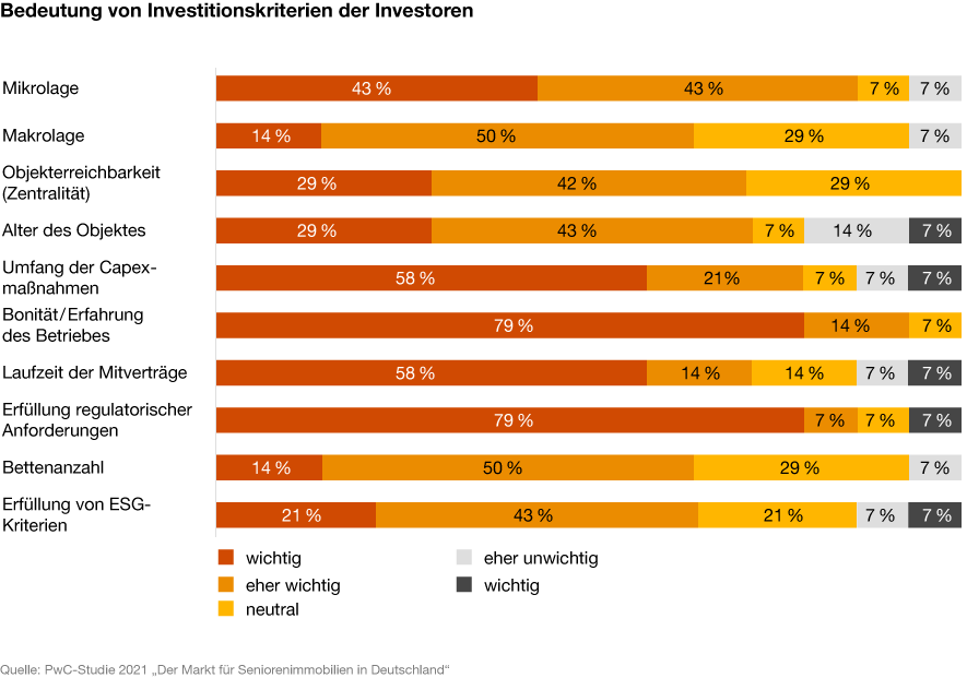 Infografik: Bedeutung von Investitionskriterien der Investoren