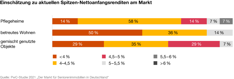 Infografik: Einschätzung zu aktuellen Spitzen-Nettoanfangsrenditen am Markt