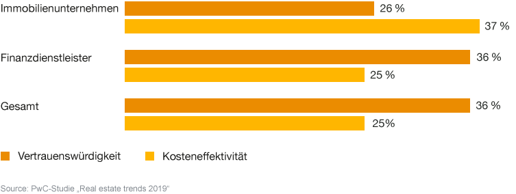 Grafik: Kosteneffektivität schlägt Vertrauenswürdigkeit als Kundenbedürfnis