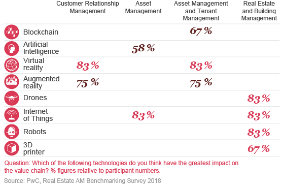 Chart: Which technologies have the greatest impact on the value chain?