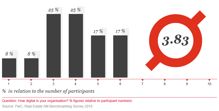 Chart: How companies view the scale of their digitisation