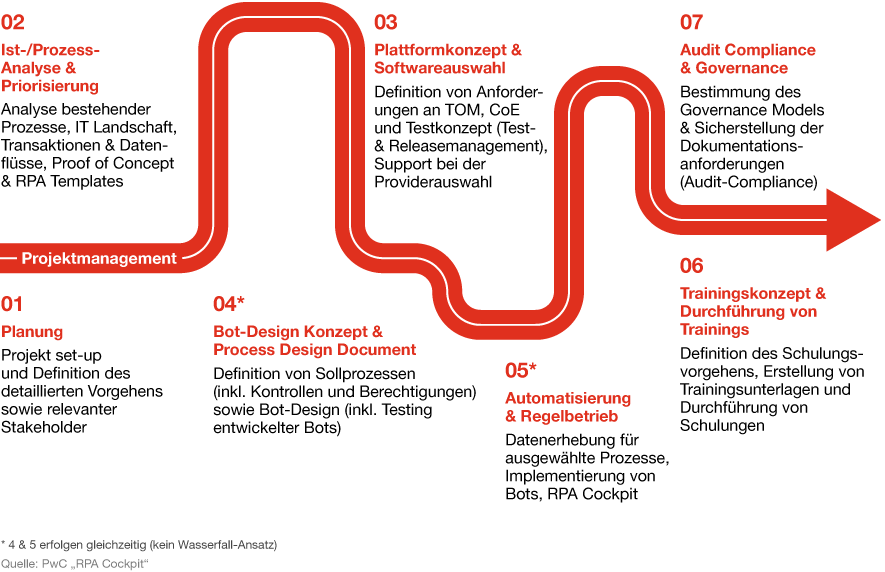 Weg der Automatisierung