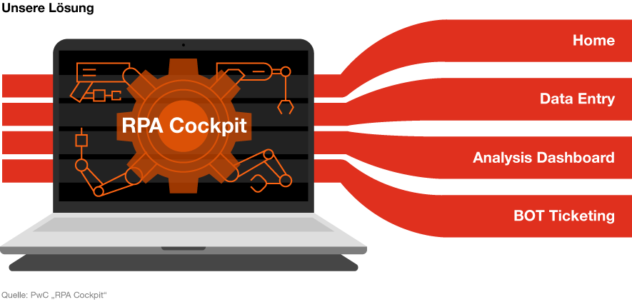 Unsere Lösung: RPA-Cockpit