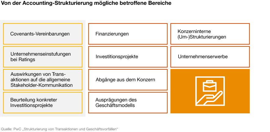 Infografik zur Accounting-Strukturierung von PwC Deutschland